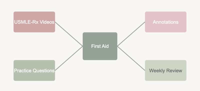 USMLE Step 1 review term study strategy diagram showing interconnected elements: First Aid as central resource, connected to USMLE-Rx Videos, Practice Questions, Annotations, and Weekly Review in sage green and pink color scheme